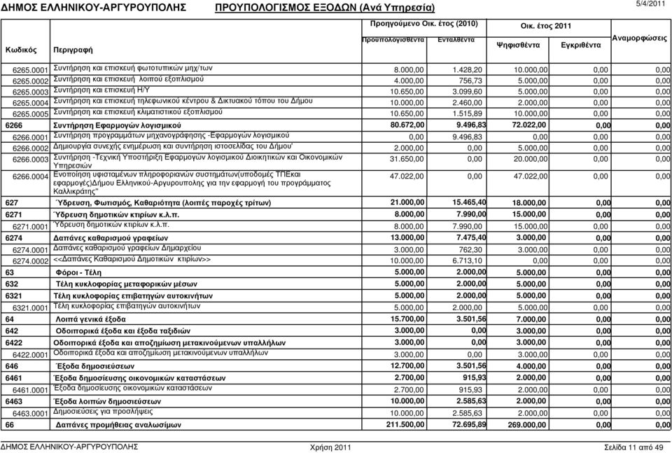 00 6266 Συντήρηση Εφαρµογών λογισµικού 80.672,00 9.496,83 72.022,00 6266.0001 Συντήρηση προγραµµάτων µηχανογράφησης -Εφαρµογών λογισµικού 9.496,83 6266.