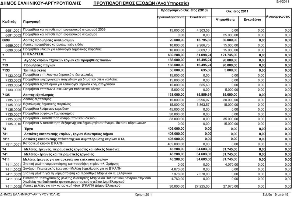 745,00 71 Αγορές κτιρίων τεχνικών έργων και προµήθειες παγίων 188.00 16.495,24 90.00 713 Προµήθειες παγίων 188.00 16.495,24 90.00 7133 Έπιπλα σκεύη 50.00 635,60 5.00 7133.0002 Προµήθεια επίπλων για δηµοτικό στέκι νεολαίας 15.