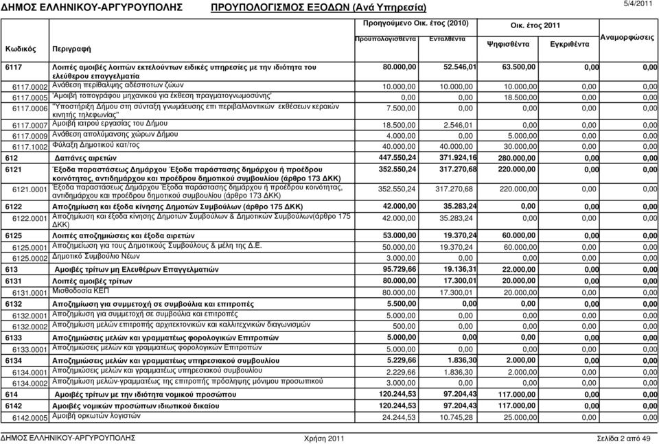 50 2.546,01 6117.0009 Ανάθεση απολύµανσης χώρων ήµου 4.00 5.00 6117.1002 Φύλαξη ηµοτικού κατ/τος 40.00 40.00 30.00 612 απάνες αιρετών 447.550,24 371.924,16 280.