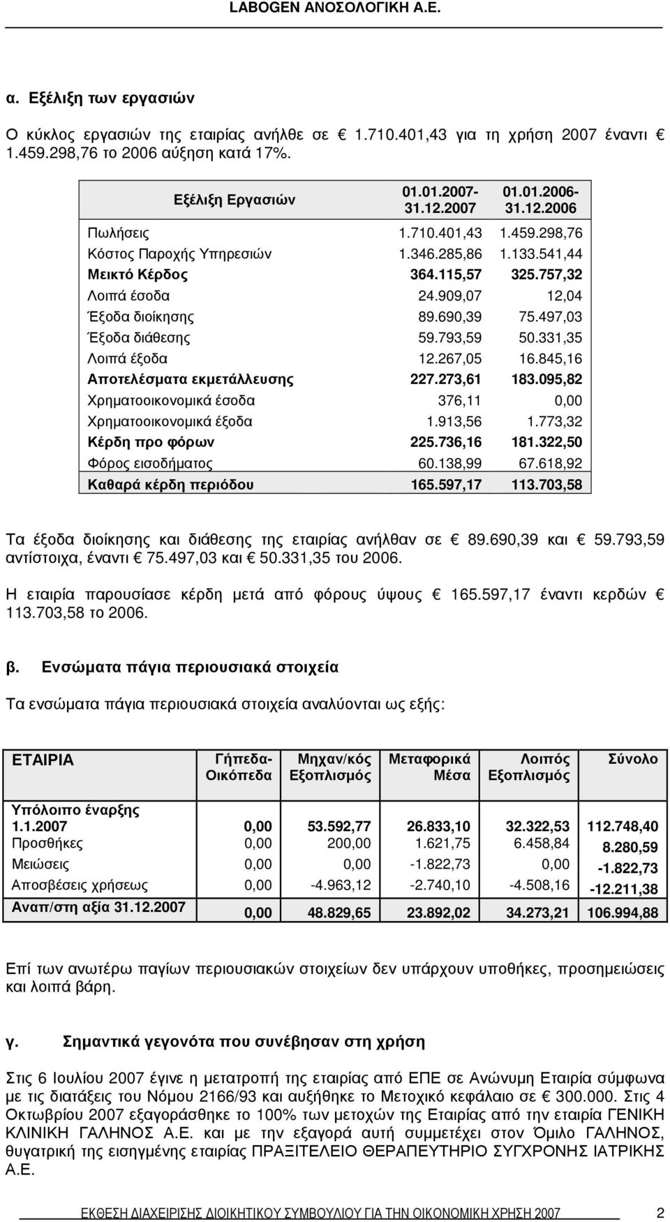 793,59 50.331,35 Λοιπά έξοδα 12.267,05 16.845,16 Αποτελέσµατα εκµετάλλευσης 227.273,61 183.095,82 Χρηµατοοικονοµικά έσοδα 376,11 0,00 Χρηµατοοικονοµικά έξοδα 1.913,56 1.773,32 Κέρδη προ φόρων 225.