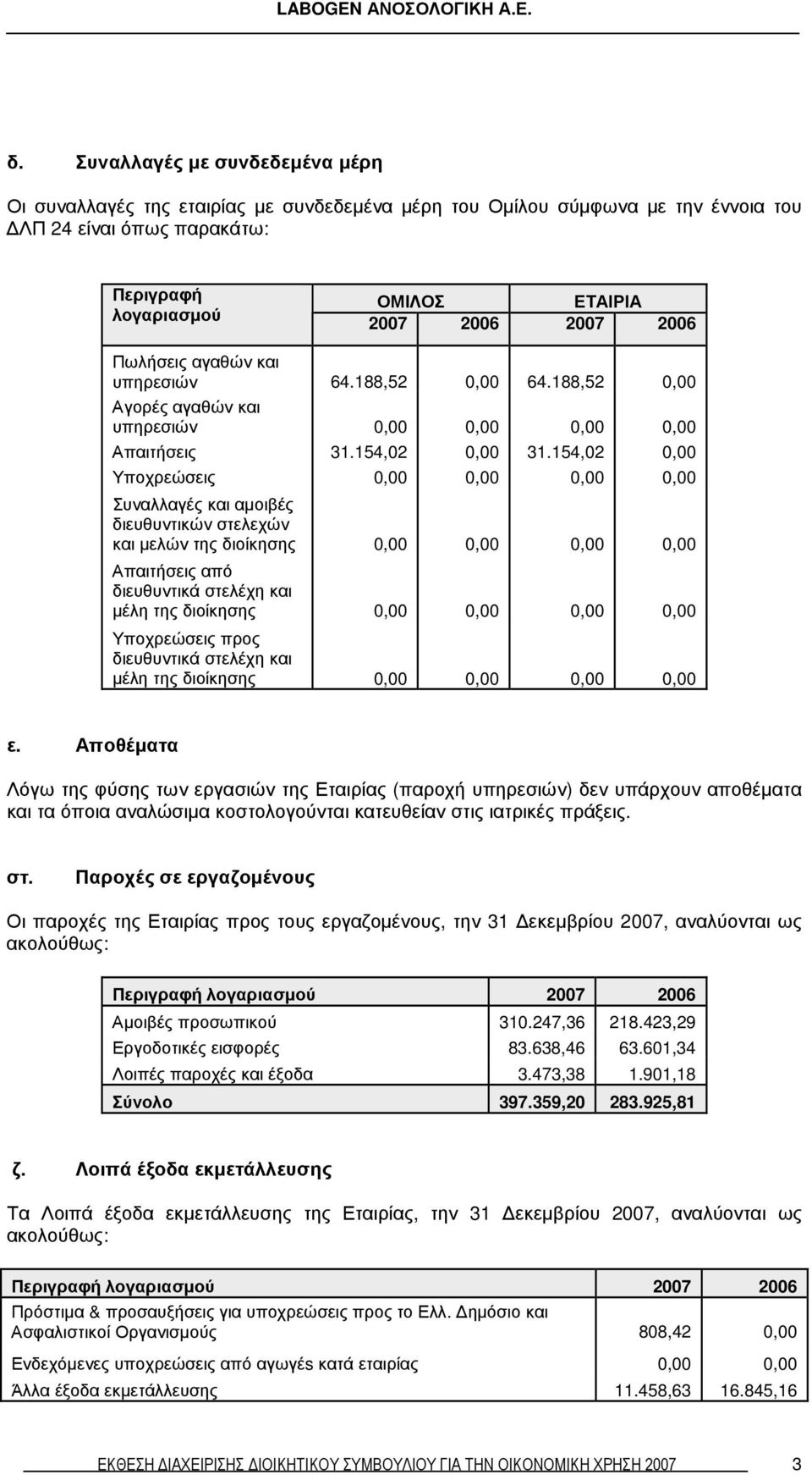 154,02 0,00 Υποχρεώσεις 0,00 0,00 0,00 0,00 Συναλλαγές και αµοιβές διευθυντικών στελεχών και µελών της διοίκησης 0,00 0,00 0,00 0,00 Απαιτήσεις από διευθυντικά στελέχη και µέλη της διοίκησης 0,00