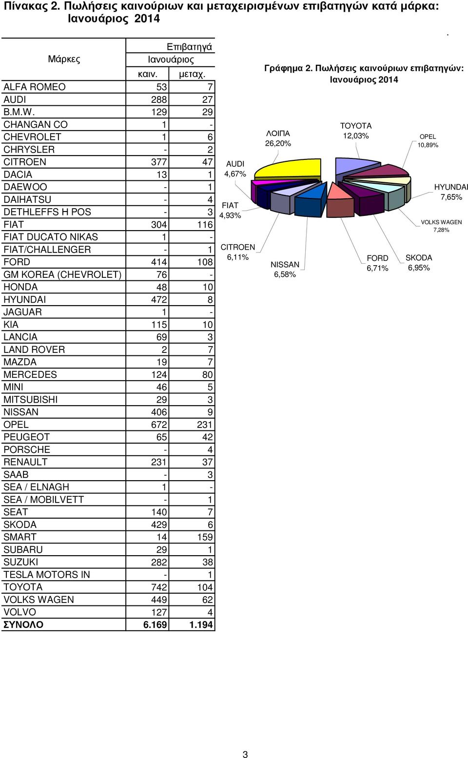 129 29 CHANGAN CO 1 - TOYOTA ΛΟΙΠΑ CHEVROLET 1 6 12,03% OPEL 26,20% 10,89% CHRYSLER - 2 CITROEN 377 47 AUDI DACIA 13 1 4,67% DAEWOO - 1 HYUNDAI DAIHATSU - 4 7,65% FIAT DETHLEFFS Η POS - 3 4,93% VOLKS