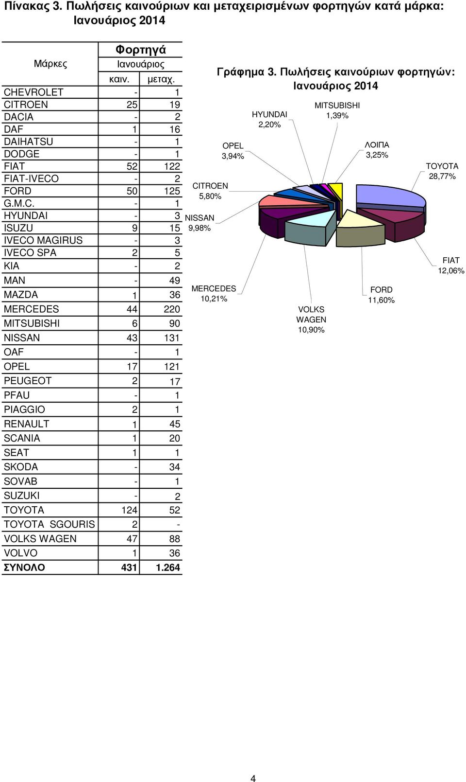 M.C. - 1 HYUNDAI - 3 ISUZU 9 15 IVECO MAGIRUS - 3 IVECO SPA 2 5 KIA - 2 MAN - 49 MAZDA 1 36 MERCEDES 44 220 MITSUBISHI 6 90 NISSAN 43 131 OAF - 1 OPEL 17 121 PEUGEOT 2 17 PFAU - 1 PIAGGIO 2 1