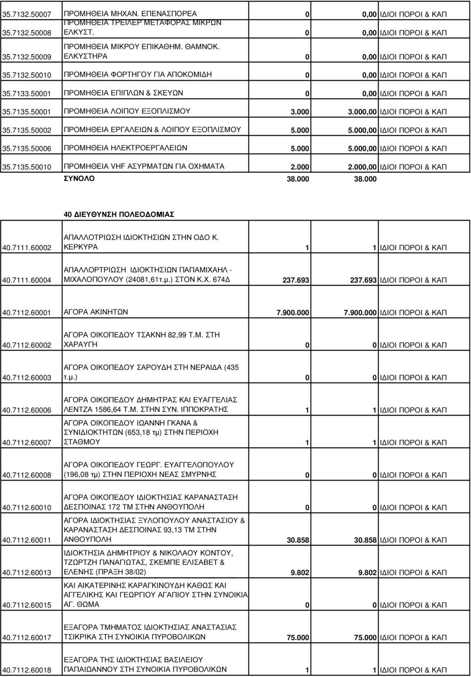 50001 ΠΡΟΜΗΘΕΙΑ ΛΟΙΠΟΥ ΕΞΟΠΛΙΣΜΟΥ 3.000 3.000,00 Ι ΙΟΙ ΠΟΡΟΙ & ΚΑΠ 35.7135.50002 ΠΡΟΜΗΘΕΙΑ ΕΡΓΑΛΕΙΩΝ & ΛΟΙΠΟΥ ΕΞΟΠΛΙΣΜΟΥ 5.000 5.000,00 Ι ΙΟΙ ΠΟΡΟΙ & ΚΑΠ 35.7135.50006 ΠΡΟΜΗΘΕΙΑ ΗΛΕΚΤΡΟΕΡΓΑΛΕΙΩΝ 5.