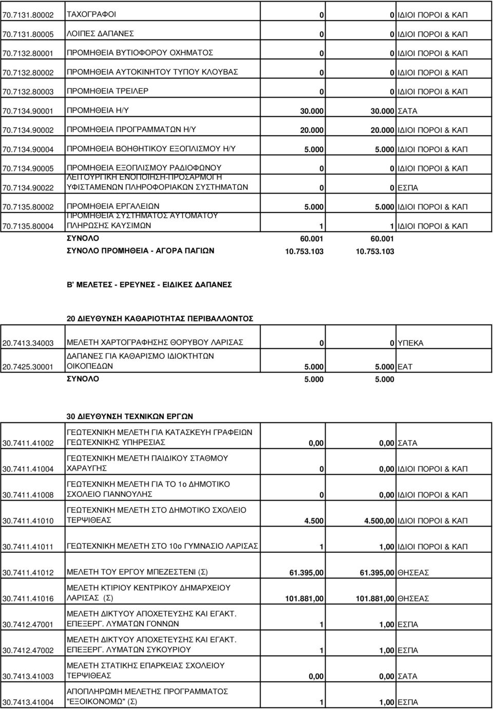 000 5.000 Ι ΙΟΙ ΠΟΡΟΙ & ΚΑΠ 70.7134.90005 ΠΡΟΜΗΘΕΙΑ ΕΞΟΠΛΙΣΜΟΥ ΡΑ ΙΟΦΩΝΟΥ 0 0 Ι ΙΟΙ ΠΟΡΟΙ & ΚΑΠ ΛΕΙΤΟΥΡΓΙΚΗ ΕΝΟΠΟΙΗΣΗ-ΠΡΟΣΑΡΜΟΓΗ 70.7134.90022 ΥΦΙΣΤΑΜΕΝΩΝ ΠΛΗΡΟΦΟΡΙΑΚΩΝ ΣΥΣΤΗΜΑΤΩΝ 0 0 ΕΣΠΑ 70.7135.