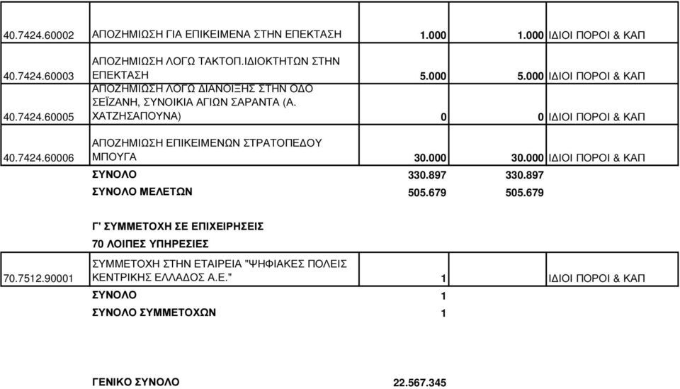 ΧΑΤΖΗΣΑΠΟΥΝΑ) 0 0 Ι ΙΟΙ ΠΟΡΟΙ & ΚΑΠ ΑΠΟΖΗΜΙΩΣΗ ΕΠΙΚΕΙΜΕΝΩΝ ΣΤΡΑΤΟΠΕ ΟΥ ΜΠΟΥΓΑ 30.000 30.000 Ι ΙΟΙ ΠΟΡΟΙ & ΚΑΠ ΣΥΝΟΛΟ 330.897 330.897 ΣΥΝΟΛΟ ΜΕΛΕΤΩΝ 505.679 505.