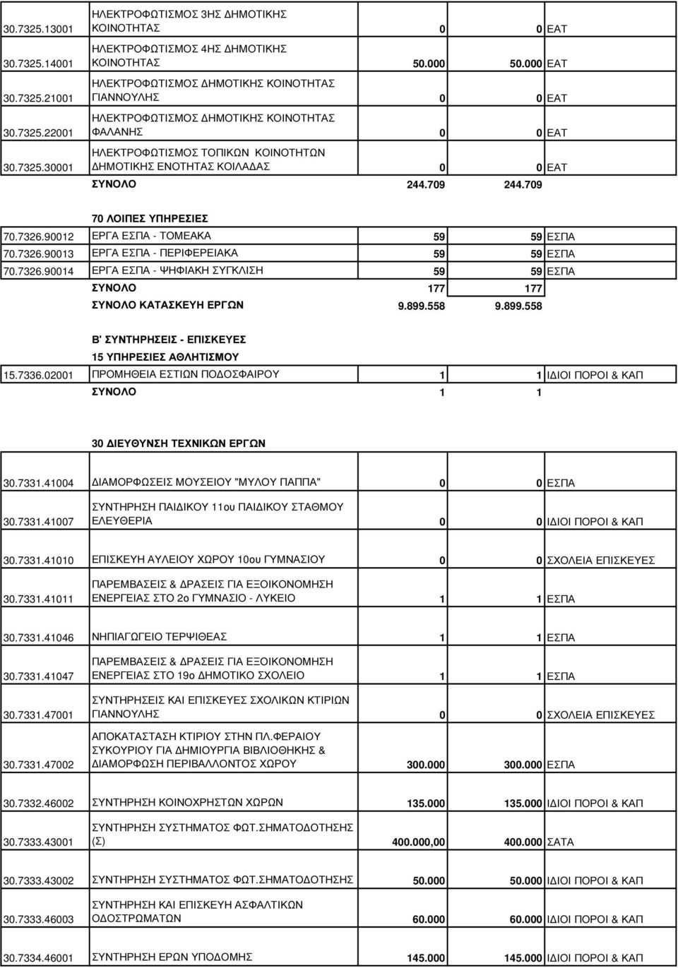 709 244.709 70 ΛΟΙΠΕΣ ΥΠΗΡΕΣΙΕΣ 70.7326.90012 ΕΡΓΑ ΕΣΠΑ - ΤΟΜΕΑΚΑ 59 59 ΕΣΠΑ 70.7326.90013 ΕΡΓΑ ΕΣΠΑ - ΠΕΡΙΦΕΡΕΙΑΚΑ 59 59 ΕΣΠΑ 70.7326.90014 ΕΡΓΑ ΕΣΠΑ - ΨΗΦΙΑΚΗ ΣΥΓΚΛΙΣΗ 59 59 ΕΣΠΑ ΣΥΝΟΛΟ 177 177 ΣΥΝΟΛΟ ΚΑΤΑΣΚΕΥΗ ΕΡΓΩΝ 9.