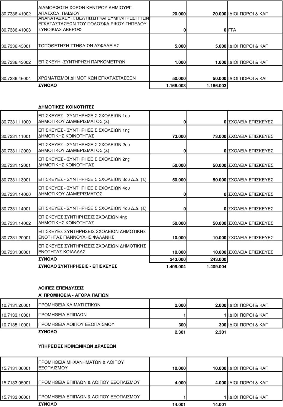 000 Ι ΙΟΙ ΠΟΡΟΙ & ΚΑΠ 30.7336.43002 ΕΠΙΣΚΕΥΗ -ΣΥΝΤΗΡΗΣΗ ΠΑΡΚΟΜΕΤΡΩΝ 1.000 1.000 Ι ΙΟΙ ΠΟΡΟΙ & ΚΑΠ 30.7336.46004 ΧΡΩΜΑΤΙΣΜΟΙ ΗΜΟΤΙΚΩΝ ΕΓΚΑΤΑΣΤΑΣΕΩΝ 50.000 50.000 Ι ΙΟΙ ΠΟΡΟΙ & ΚΑΠ ΣΥΝΟΛΟ 1.166.003 1.