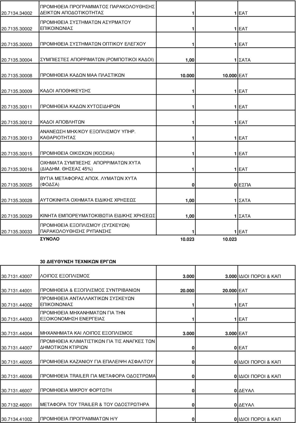 7135.30012 ΚΑ ΟΙ ΑΠΟΒΛΗΤΩΝ 1 1 ΕΑΤ 20.7135.30013 ΑΝΑΝΕΩΣΗ ΜΗΧ/ΚΟΥ ΕΞΟΠΛΙΣΜΟΥ ΥΠΗΡ. ΚΑΘΑΡΙΟΤΗΤΑΣ 1 1 ΕΑΤ 20.7135.30015 ΠΡΟΜΗΘΕΙΑ ΟΙΚΙΣΚΩΝ (ΚΙΟΣΚΙΑ) 1 1 ΕΑΤ 20.7135.30016 20.7135.30025 ΟΧΗΜΑΤΑ ΣΥΜΠΙΕΣΗΣ ΑΠΟΡΡΙΜΑΤΩΝ ΧΥΤΑ ( ΙΑ ΗΜ.