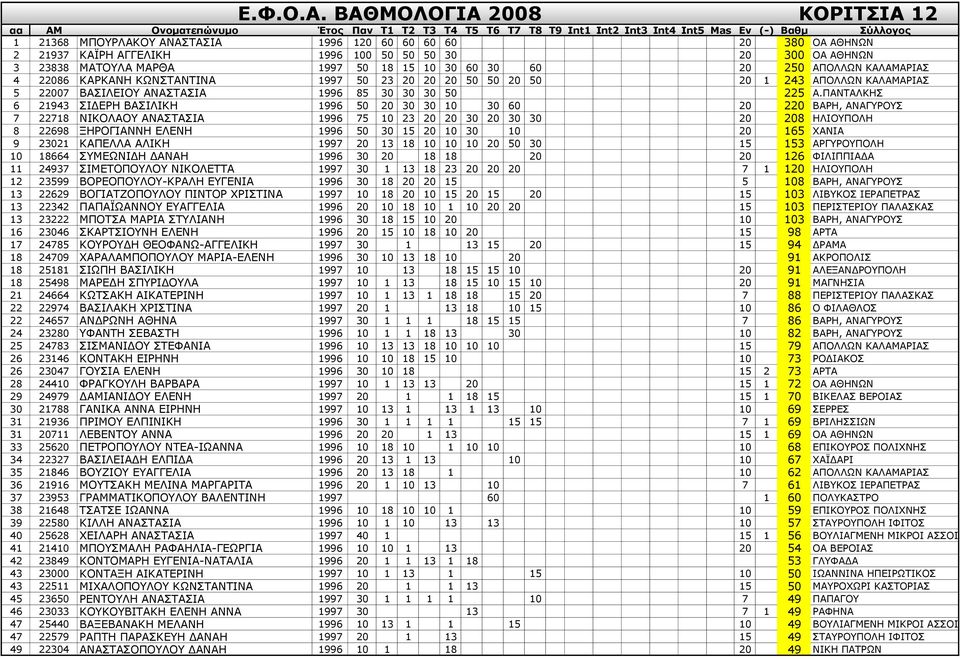 ΞΑΛΡΑΙΘΖΠ 6 21943 ΠΗΓΔΟΖ ΒΑΠΗΙΗΘΖ 1996 50 20 30 30 10 30 60 20 220 ΒΑΟΖ, ΑΛΑΓΟΝΠ 7 22718 ΛΗΘΝΙΑΝ ΑΛΑΠΡΑΠΗΑ 1996 75 10 23 20 20 30 20 30 30 20 208 ΖΙΗΝΞΝΙΖ 8 22698 ΜΖΟΝΓΗΑΛΛΖ ΔΙΔΛΖ 1996 50 30 15 20 10