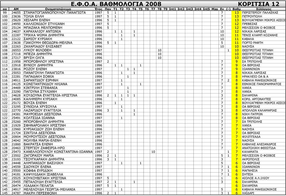 ΘΙΑΚΞ ΘΝΕΑΛΖΠ 106 22122 ΠΑΚΗΝ ΘΟΗΑΘΖ 1996 1 10 11 ΘΑΒΑΙΑ 107 23638 ΓΗΑΘΝΚΖ ΘΔΝΓΥΟΑ-ΚΔΙΗΛΑ 1996 5 1 5 11 ΞΝΟΡΝ ΟΑΦΡΖ 108 22263 ΕΑΣΑΟΗΑΓΝ ΔΙΗΠΑΒΔΡ 1996 10 10 ΛΑΝΠΑ 108 26553 ΙΘΝ ΦΗΙΝΘΔΖ 1997 10 1 10