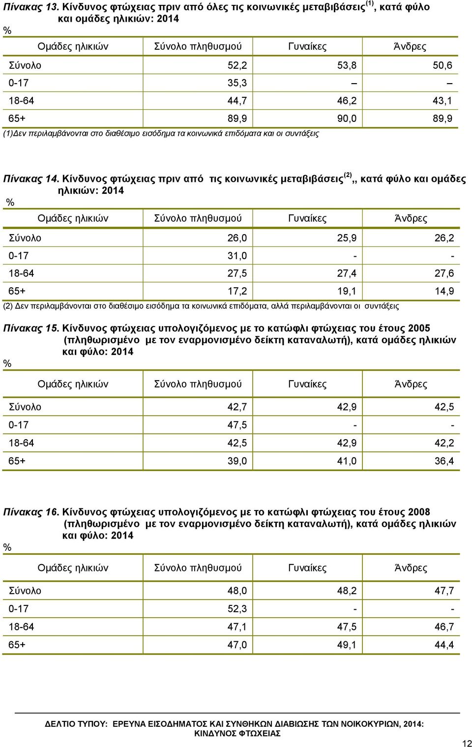 65+ 89,9 90,0 89,9 (1)Δελ πεξηιακβάλνληαη ζην δηαζέζηκν εηζόδεκα ηα θνηλωληθά επηδόκαηα θαη νη ζπληάμεηο Πίνακαρ 14.