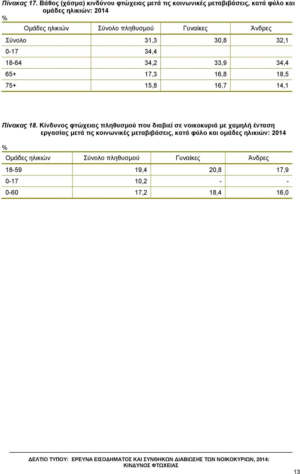 πιεζπζκνύ Γπλαίθεο Άλδξεο ύλνιν 31,3 30,8 32,1 0-17 34,4 18-64 34,2 33,9 34,4 65+ 17,3 16,8 18,5 75+ 15,8 16,7 14,1 Πίνακαρ 18.