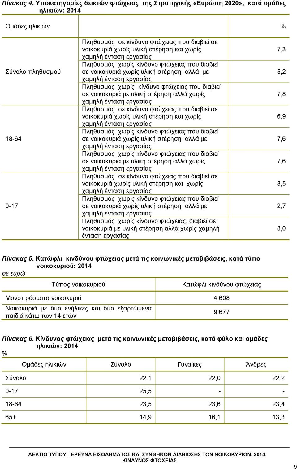 ζηέξεζε θαη ρσξίο ρακειή έληαζε εξγαζίαο Πιεζπζκόο ρσξίο θίλδπλν θηώρεηαο πνπ δηαβηεί ζε λνηθνθπξηά ρσξίο πιηθή ζηέξεζε αιιά κε ρακειή έληαζε εξγαζίαο Πιεζπζκόο ρσξίο θίλδπλν θηώρεηαο πνπ δηαβηεί ζε