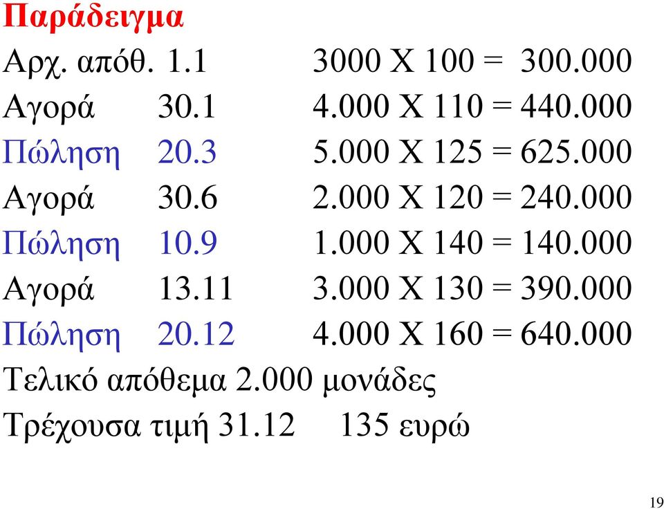 000 Πώληση 10.9 1.000 Χ 140 = 140.000 Αγορά 13.11 3.000 Χ 130 = 390.