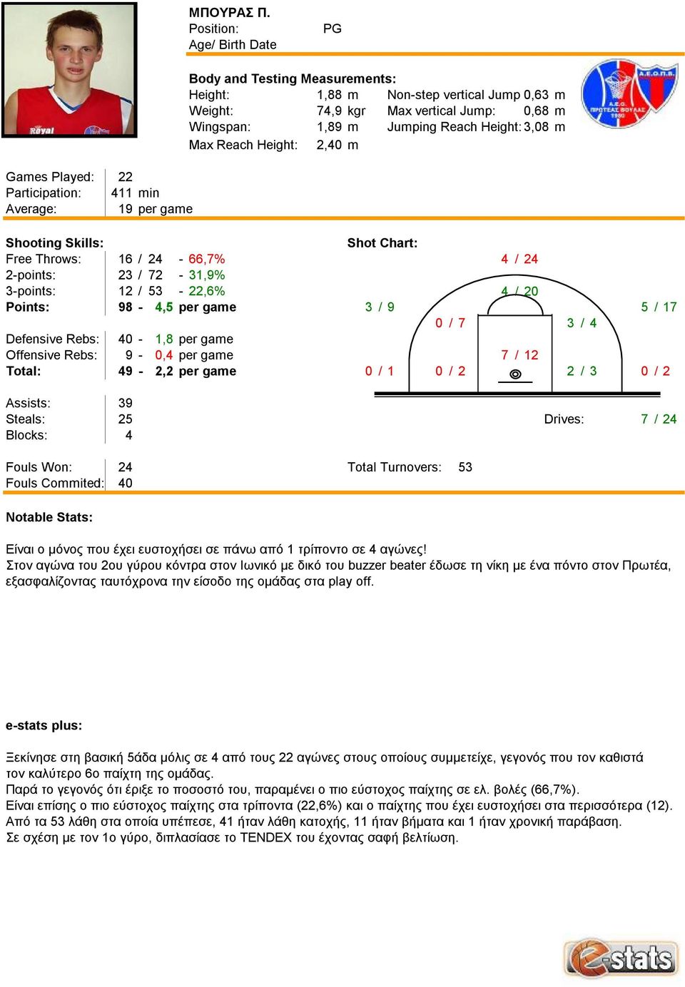 Participation: 411 min Average: 19 per game Free Throws: 16 / 24-66,7% 4/24 2-points: 23 / 72-31,9% 3-points: 12 / 53-22,6% 4/ 20 Points: 98-4,5 per game 3 / 9 5/17 0/7 3/4 Defensive Rebs: 40-1,8 per