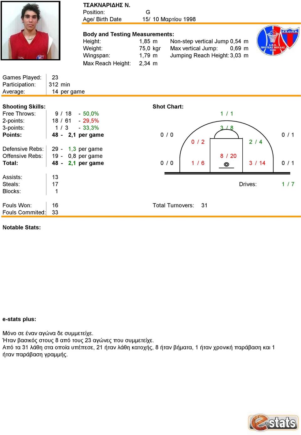 Games Played: 23 Participation: 312 min Average: 14 per game Free Throws: 9/ 18-50,0% 1/1 2-points: 18 / 61-29,5% 3-points: 1/ 3-33,3% 3/8 Points: 48-2,1 per game 0 / 0 0/1 0/2 2/4 Defensive Rebs: