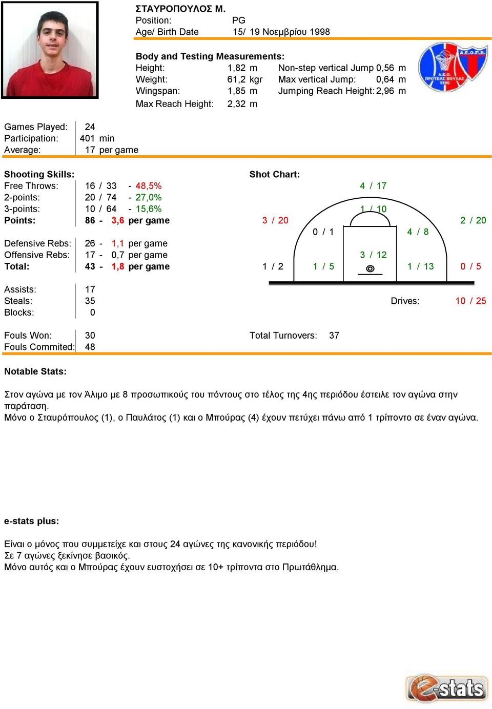 Games Played: 24 Participation: 401 min Average: 17 per game Free Throws: 16 / 33-48,5% 4/17 2-points: 20 / 74-27,0% 3-points: 10 / 64-15,6% 1/ 10 Points: 86-3,6 per game 3 / 20 2/20 0/1 4/8