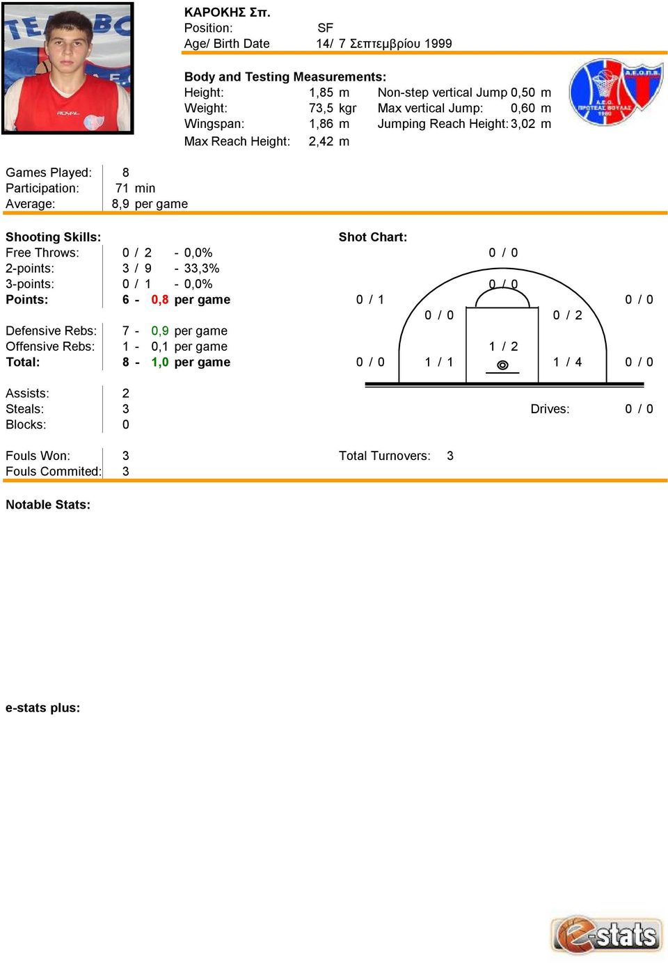 m Jumping Reach Height: 3,02 m Max Reach Height: 2,42 m Games Played: 8 Participation: 71 min Average: 8,9 per game Free Throws: 0/ 2-0,0% 0/0