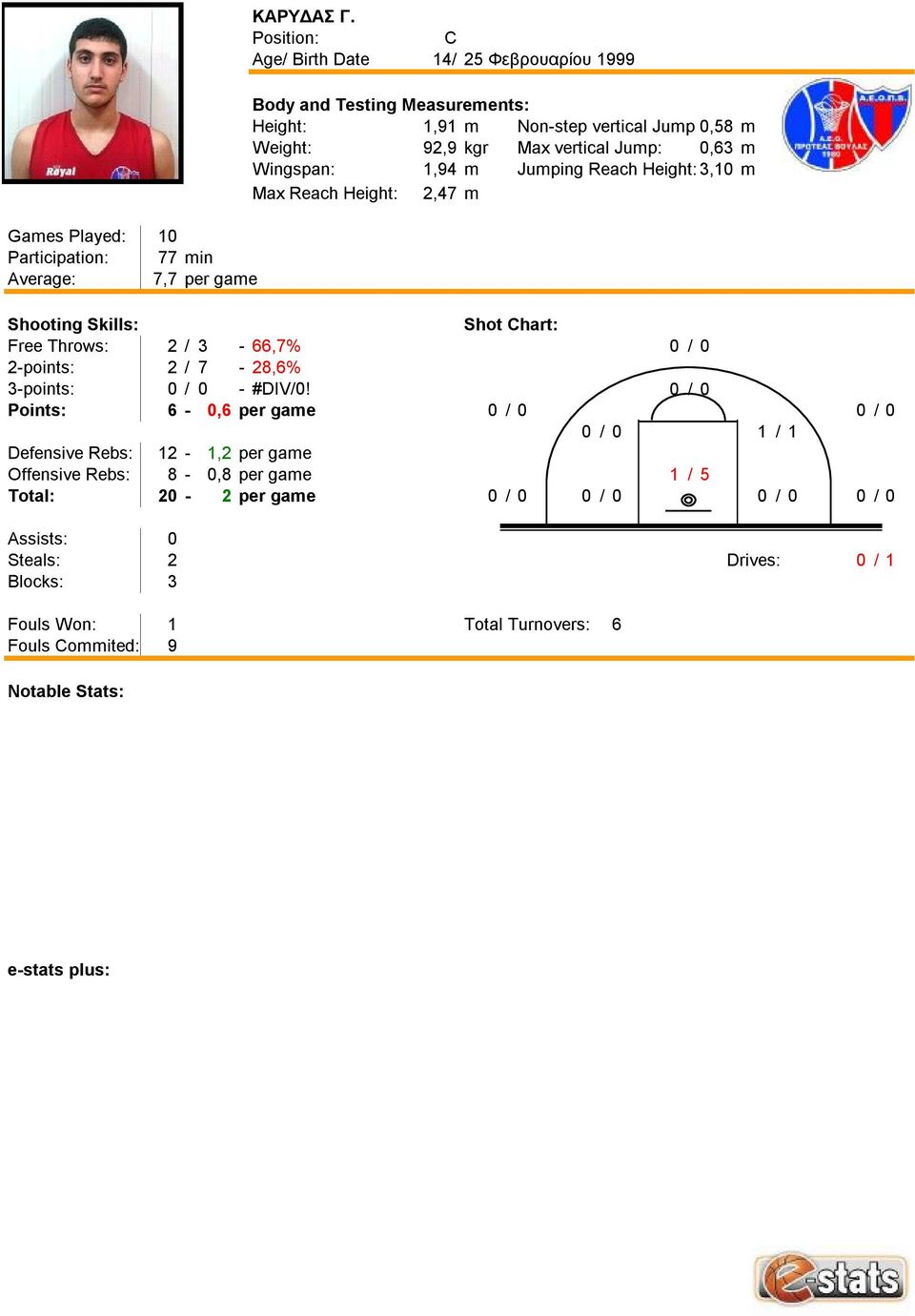 Jumping Reach Height: 3,10 m Max Reach Height: 2,47 m Games Played: 10 Participation: 77 min Average: 7,7 per game Free Throws: 2/ 3-66,7% 0/0