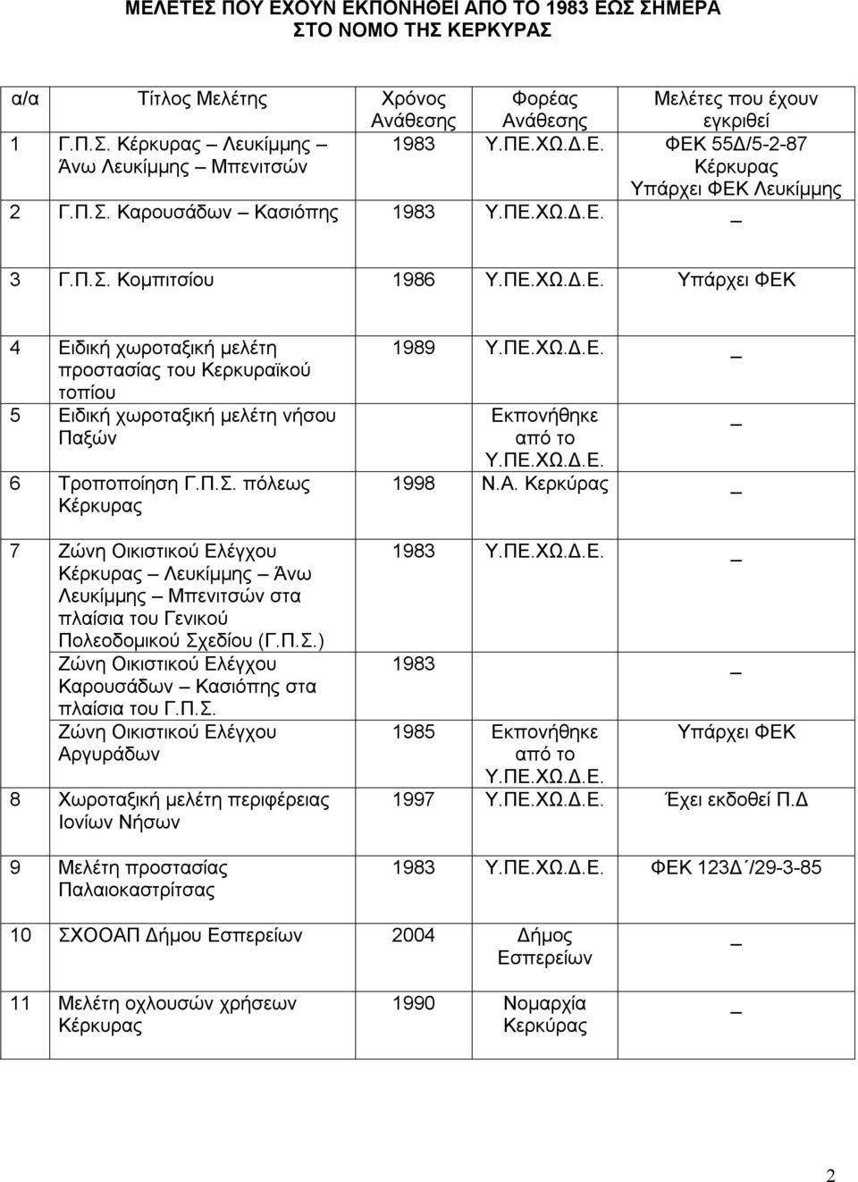 Π.Σ. πόλεως Κέρκυρας 7 Ζώνη Οικιστικού Ελέγχου Κέρκυρας Λευκίμμης Άνω Λευκίμμης Μπενιτσών στα πλαίσια του Γενικού Πολεοδομικού Σχεδίου (Γ.Π.Σ.) Ζώνη Οικιστικού Ελέγχου Καρουσάδων Κασιόπης στα πλαίσια του Γ.