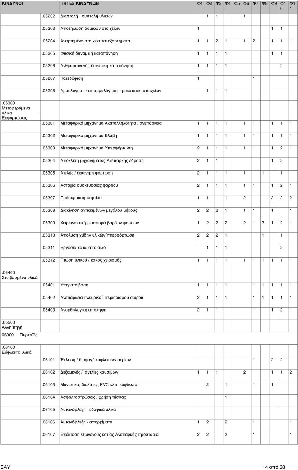 05300 Μεταφερόµενα υλικά - Εκφορτώσεις.05301 Μεταφορικό µηχάνηµα Ακαταλληλότητα / ανεπάρκεια 1 1 1 1 1 1 1 1 1.05302 Μεταφορικό µηχάνηµα Βλάβη 1 1 1 1 1 1 1 1 1.