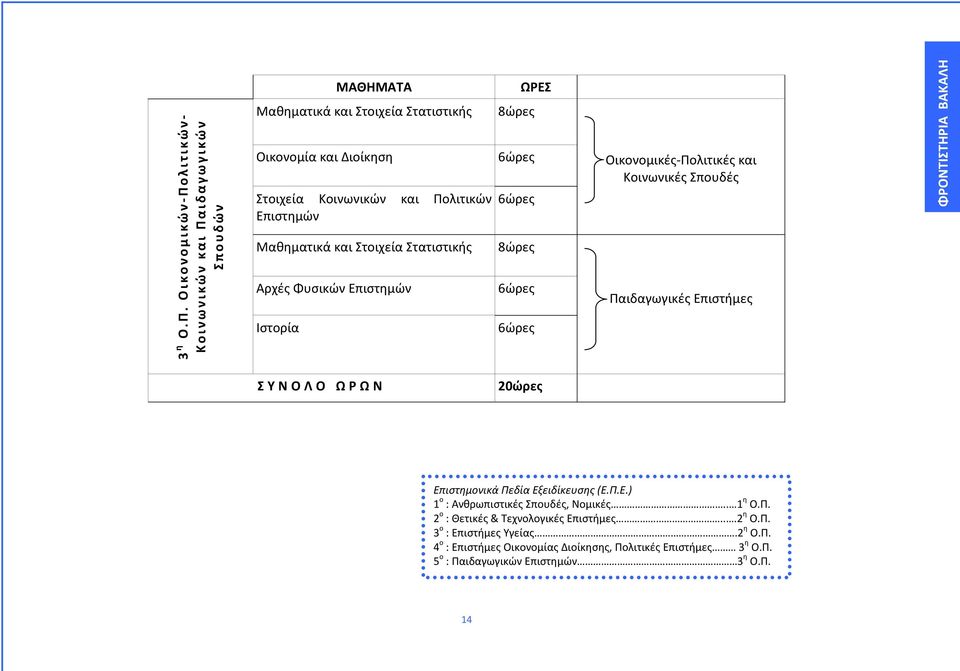 και Πολιτικών Επιστημών Μαθηματικά και Στοιχεία Στατιστικής Αρχές Φυσικών Επιστημών Ιστορία 8ώρες 8ώρες Οικονομικές-Πολιτικές και Κοινωνικές Σπουδές