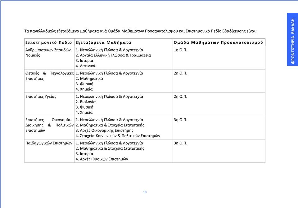 Νεοελληνική Γλώσσα & Λογοτεχνία 2. Μαθηματικά 3. Φυσική 4. Χημεία 1. Νεοελληνική Γλώσσα & Λογοτεχνία 2. Βιολογία 3. Φυσική 4. Χημεία 1. Νεοελληνική Γλώσσα & Λογοτεχνία 2. Μαθηματικά & Στοιχεία Στατιστικής 3.