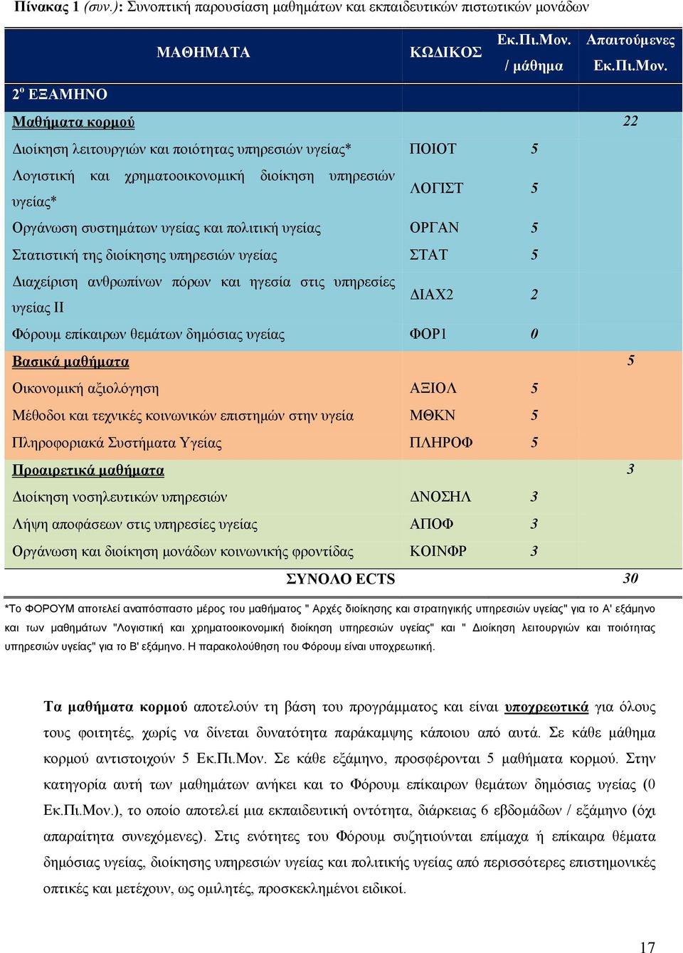 2 ο ΕΞΑΜΗΝΟ Μαθήματα κορμού 22 Διοίκηση λειτουργιών και ποιότητας υπηρεσιών υγείας* ΠΟΙΟΤ 5 Λογιστική και χρηματοοικονομική διοίκηση υπηρεσιών υγείας* ΛΟΓΙΣΤ 5 Οργάνωση συστημάτων υγείας και πολιτική