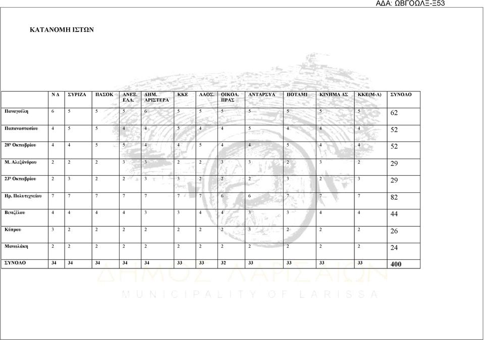 5 5 4 4 5 4 4 5 4 4 52 Μ. Αλεξάνδρου 2 2 2 3 3 2 2 3 3 2 3 2 29 23 η Οκτωβρίου 2 3 2 2 3 3 2 2 2 3 2 3 29 Ηρ.