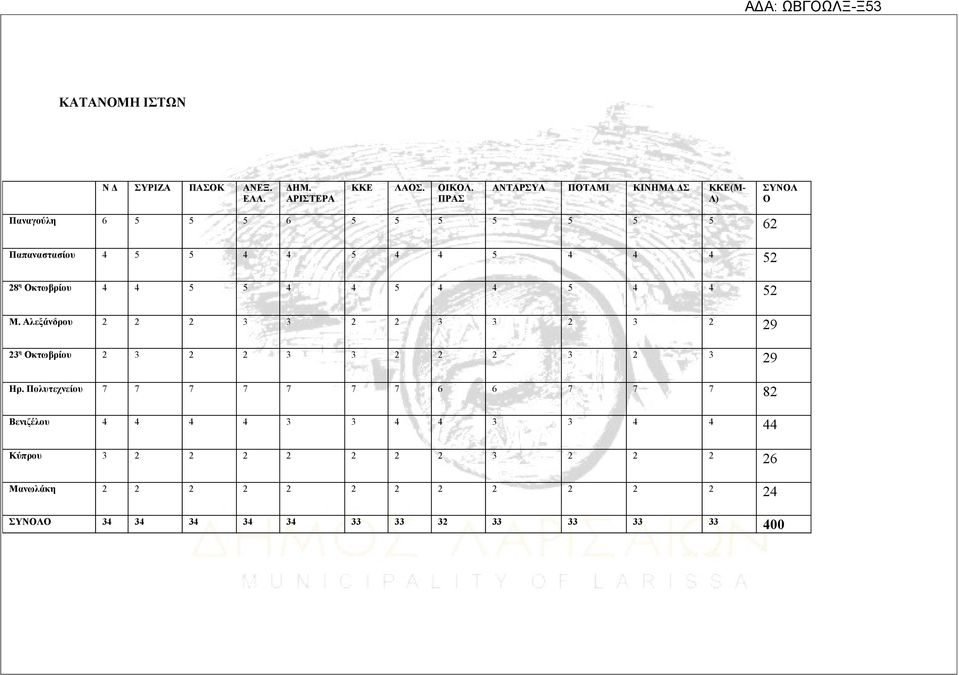 4 5 5 4 4 5 4 4 5 4 4 52 Μ. Αλεξάνδρου 2 2 2 3 3 2 2 3 3 2 3 2 29 23 η Οκτωβρίου 2 3 2 2 3 3 2 2 2 3 2 3 29 Ηρ.