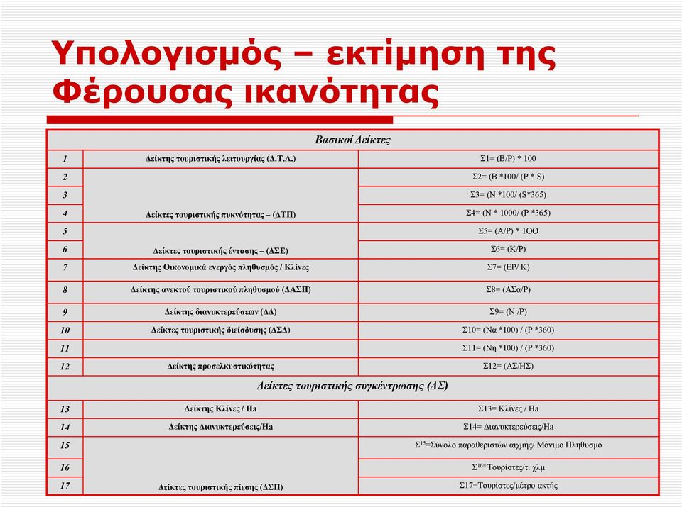 Δείκτης Οικονομικά ενεργός πληθυσμός / Κλίνες Σ7= (ΕP/ Κ) 8 Δείκτης ανεκτού τουριστικού πληθυσμού (ΔΑΣΠ) Σ8= (ΑΣα/P) 9 Δείκτης διανυκτερεύσεων (ΔΔ) Σ9= (Ν /P) 10 Δείκτες τουριστικής διείσδυσης (ΔΣΔ)