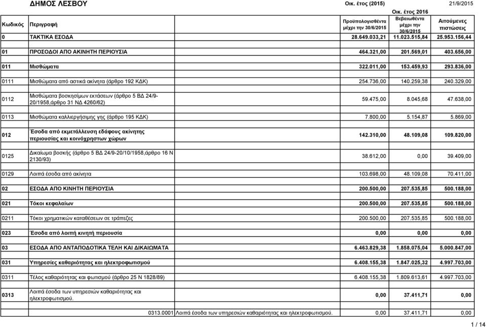 259,38 240.329,00 0112 Μισθώματα βοσκησίμων εκτάσεων (άρθρο 5 ΒΔ 24/9-20/1958,άρθρο 31 ΝΔ 4260/62) 59.475,00 8.045,68 47.638,00 0113 Μισθώματα καλλιεργήσιμης γης (άρθρο 195 ΚΔΚ) 7.800,00 5.154,87 5.