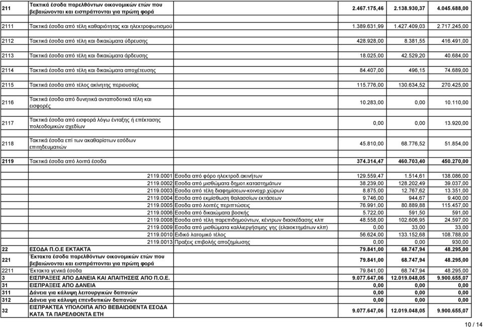 684,00 2114 Τακτικά έσοδα από τέλη και δικαιώματα αποχέτευσης 84.407,00 496,15 74.689,00 2115 Τακτικά έσοδα από τέλος ακίνητης περιουσίας 115.776,00 130.634,52 270.
