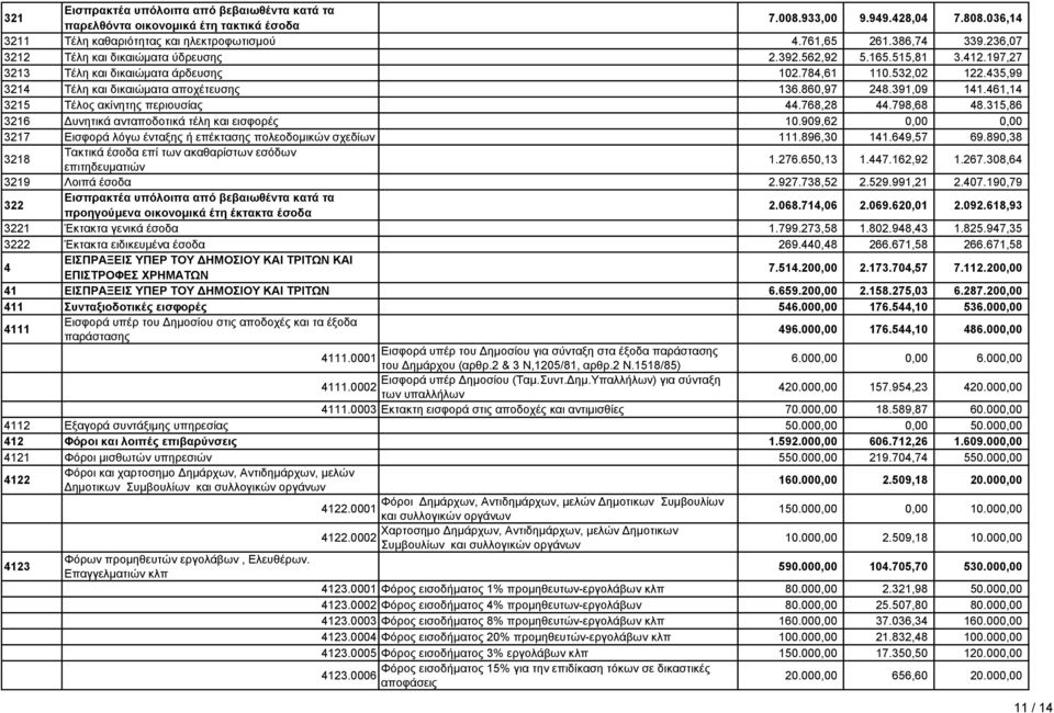 391,09 141.461,14 3215 Τέλος ακίνητης περιουσίας 44.768,28 44.798,68 48.315,86 3216 Δυνητικά ανταποδοτικά τέλη και εισφορές 10.