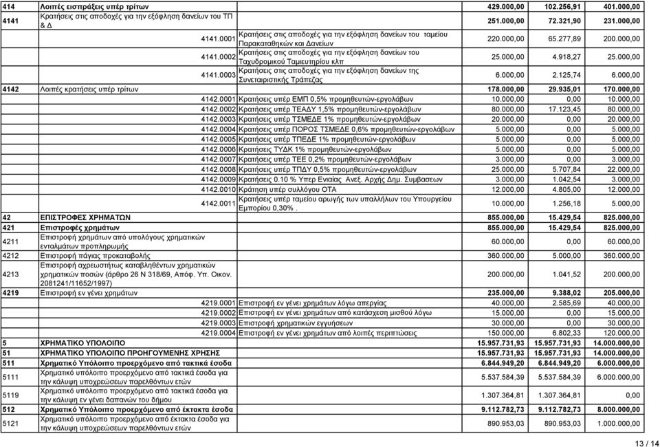 0002 Ταχυδρομικού Ταμιευτηρίου κλπ 25.000,00 4.918,27 25.000,00 Κρατήσεις στις αποδοχές για την εξόφληση δανείων της 4141.0003 Συνεταιριστικής Τράπεζας 6.000,00 2.125,74 6.
