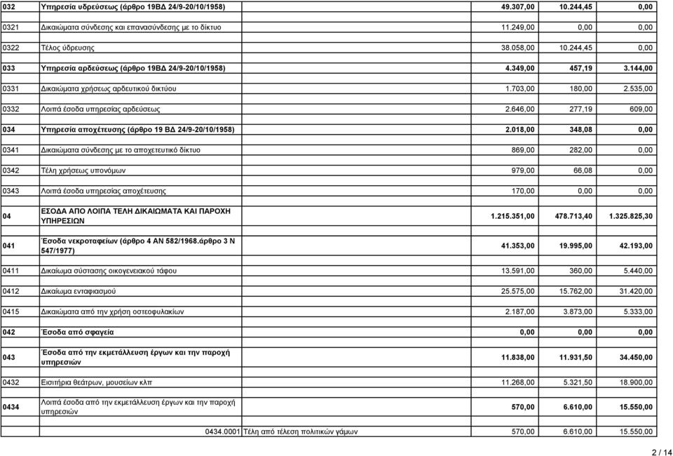 646,00 277,19 609,00 034 Υπηρεσία αποχέτευσης (άρθρο 19 ΒΔ 24/9-20/10/1958) 2.