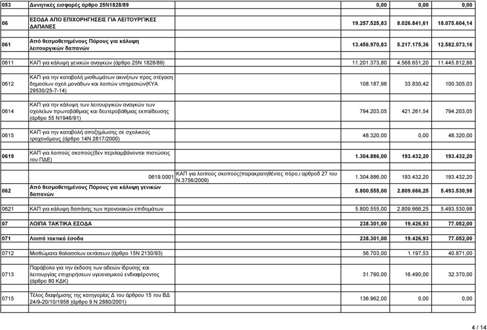 812,88 0612 ΚΑΠ για την καταβολή μισθωμάτων ακινήτων προς στέγαση δημοσίων σχολ.μονάδων και λοιπών υπηρεσιών(κυα 29530/25-7-14) 108.187,98 33.830,42 100.