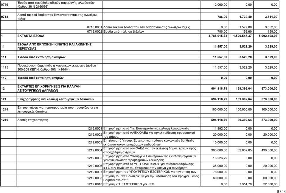 408,03 11 ΕΣΟΔΑ ΑΠΟ ΕΚΠΟΙΗΣΗ ΚΙΝΗΤΗΣ ΚΑΙ ΑΚΙΝΗΤΗΣ ΠΕΡΙΟΥΣΙΑΣ 11.557,00 3.529,20 3.529,00 111 Έσοδα από εκποίηση ακινήτων 11.557,00 3.529,20 3.529,00 1115 Προσκύρωση δημοτικών ή κοινοτικών εκτάσεων (άρθρα 300-309 ΚΒΠΝ, άρθρο 56Ν 1416/84) 11.