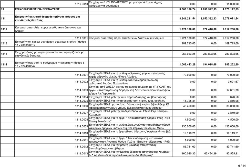 410,00 2.017.230,00 1312 1311.0001 Κεντρικοί αυτοτελείς πόροι επενδυτικων δαπανων των Δήμων 1.721.100,00 672.410,00 2.017.230,00 Επιχορήγηση και και συντήρηση σχολικών κτιρίων ( άρθρο 13 ν.