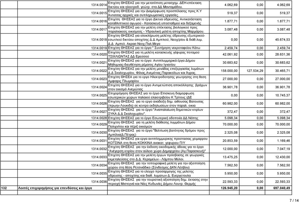877,71 0,00 1.877,71 Επιχ/ση ΘΗΣΕΑΣ για την μελέτη επέκτασης βιολογικού προς 1314.0017 παραλιακούς οικισμούς - Υδραυλική μελέτη αποχ/σης Μαρμάρου. 3.087,48 0,00 3.