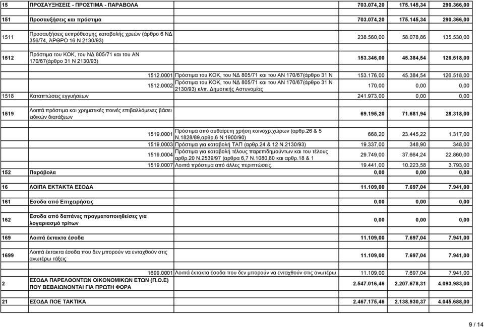 366,00 1511 1512 Προσαυξήσεις εκπρόθεσμης καταβολής χρεών (άρθρο 6 ΝΔ 356/74, ΆΡΘΡΟ 16 Ν 2130/93) Πρόστιμα του ΚΟΚ, του ΝΔ 805/71 και του ΑΝ 170/67(άρθρο 31 Ν 2130/93) 238.560,00 58.078,86 135.