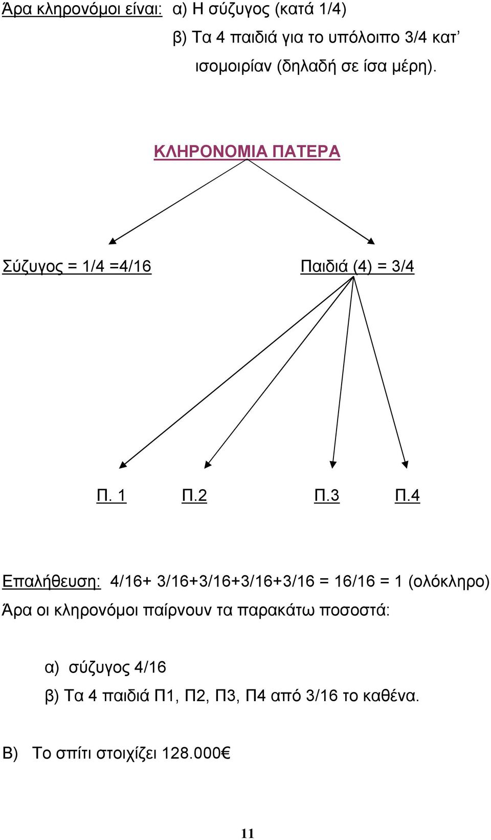 4 Επαλήθευση: 4/16+ 3/16+3/16+3/16+3/16 = 16/16 = 1 (ολόκληρο) Άρα οι κληρονόμοι παίρνουν τα