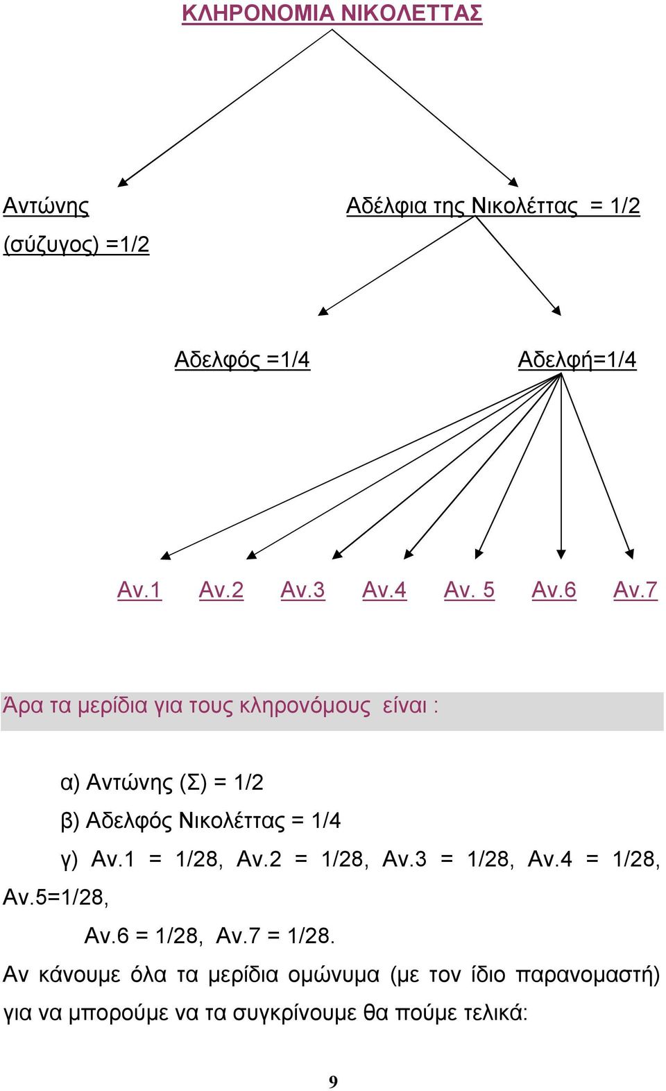 7 Άρα τα μερίδια για τους κληρονόμους είναι : α) Αντώνης (Σ) = 1/2 β) Αδελφός Νικολέττας = 1/4 γ) Αν.