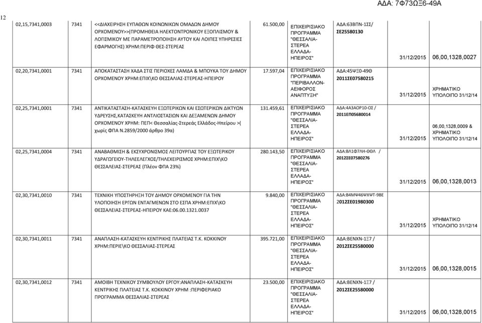 500,00 ΕΠΙΧΕΙΡΙΣΙΑΚΟ ΑΔΑ:63ΒΠΝ-1ΣΣ/ ΣΕ25580130 31/12/2015 06,00,1328,0027 02,20,7341,0001 7341 ΑΠΟΚΑΤΑΣΤΑΣΗ ΧΑΔΑ ΣΤΙΣ ΠΕΡΙΟΧΕΣ ΛΑΜΔΑ & ΜΠΟΥΚΑ ΤΟΥ ΔΗΜΟΥ ΟΡΧΟΜΕΝΟΥ ΧΡΗΜ:ΕΠΙΧ\ΚΟ ΘΕΣΣΑΛΙΑΣ-Σ-ΗΠΕΙΡΟΥ 17.