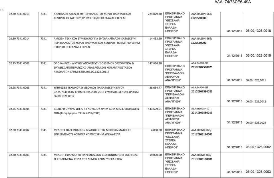 ΚΑΣΤΡΟΥ ΧΡΗΜ :ΕΠΙΧ\ΚΟ ΘΕΣΣΑΛΙΑΣ-Σ 14.452,50 ΕΠΙΧΕΙΡΙΣΙΑΚΟ ΑΔΑ:ΒΛ10Ν-562/ ΣΕ25580000 31/12/2015 06,00,1328,0016 02.25.7341.