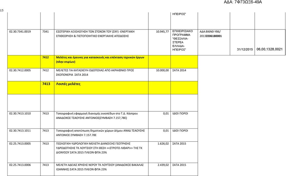000,00 ΣΑΤΑ 2014 7413 Λοιπές μελέτες 02.30.7413.1010 7413 Τοπογραφική εφαρμογή διανομής οικοπέδων στο Τ.Δ. Κάστρου ΑΝΑΔΟΧΟΣ ΤΣΑΟΥΣΗΣ ΑΝΤΩΝΙΟΣ(ΣΥΜΒΑΣΗ 7.157,78Ε) 02.30.7413.1011 7413 Τοπογραφική αποτύπωση δημοτικών χώρων Δήμου ΑΝΑΔ ΤΣΑΟΥΣΗΣ ΑΝΤΩΝΙΟΣ ΣΥΜΒΑΣΗ 7.