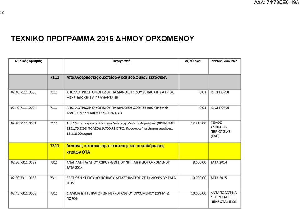 700,72 ΕΥΡΩ, Προσωρινή εκτίμηση απολοτρ. 12.210,00 ευρω) 12.210,00 ΤΕΛΟΣ ΑΝΙΚΗΤΗΣ ΠΕΡΙΟΥΣΙΑΣ (ΤΑΠ) 7311 Δαπάνες κατασκευής επέκτασης και συμπλήρωσης κτιρίων ΟΤΑ 02.30.7311.0032 7311 ΑΝΑΠΛΑΣΗ ΑΥΛΕΙΟΥ ΧΩΡΟΥ 4/ΘΕΣΙΟΥ ΝΗΠΙΑΓΩΓΕΙΟΥ ΟΡΧΟΜΕΝΟΥ ΣΑΤΑ 2014 02.