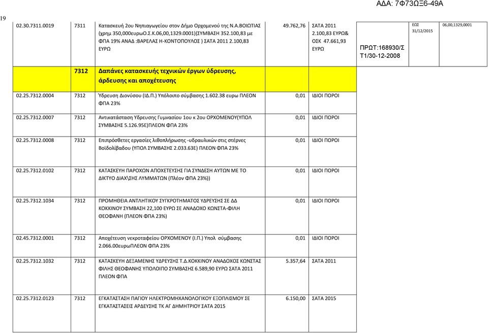 661,93 ΕΥΡΩ ΠΡΩΤ:168930/Σ Τ1/30-12-2008 ΕΩΣ 31/12/2015 06,00,1329,0001 7312 Δαπάνες κατασκευής τεχνικών έργων ύδρευσης, άρδευσης και αποχέτευσης 02.25.7312.0004 7312 Ύδρευση Διονύσου (ΙΔ.Π.) Υπόλοιπο σύμβασης 1.