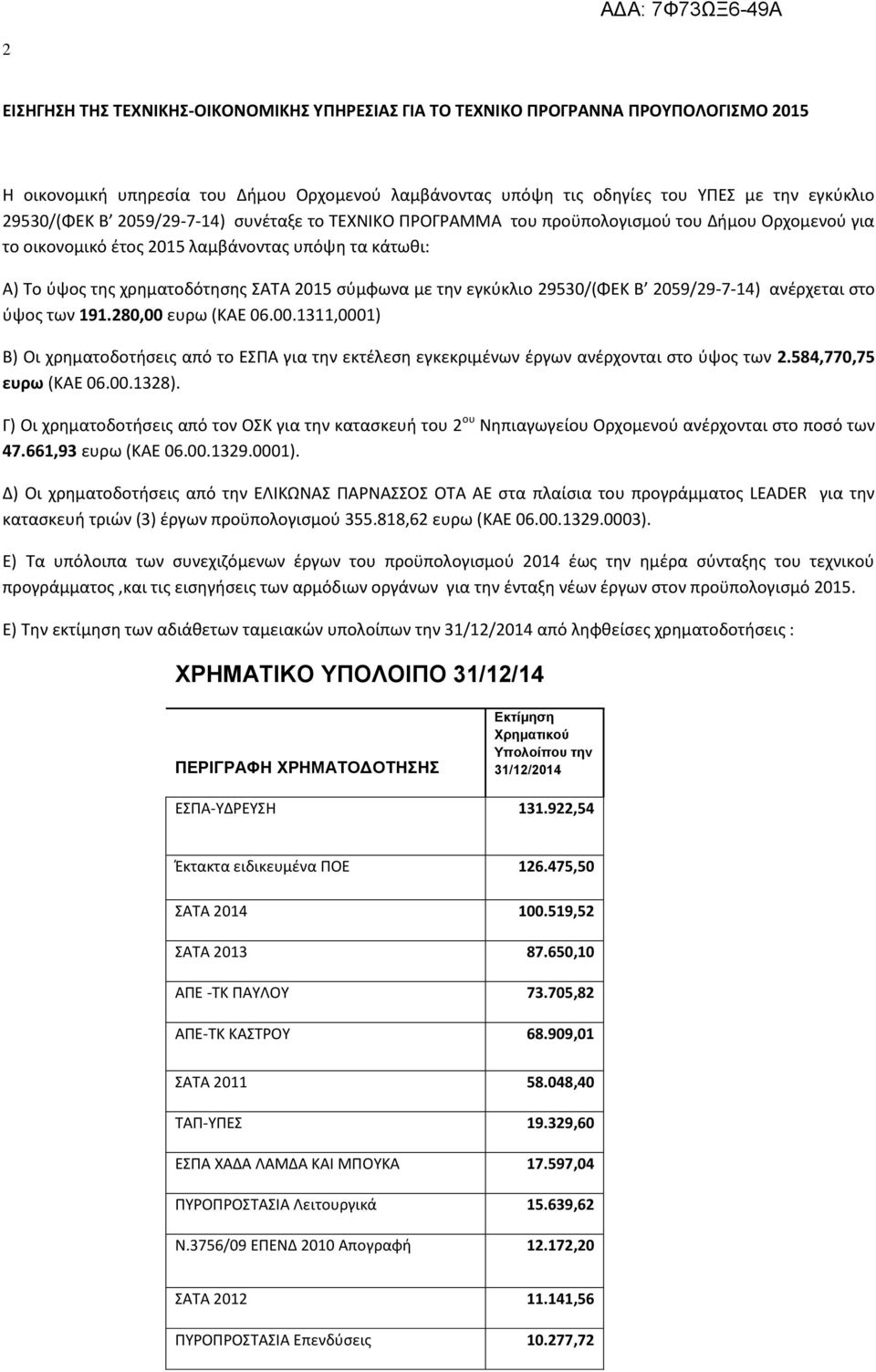 29530/(ΦΕΚ Β 2059/29-7-14) ανέρχεται στο ύψος των 191.280,00 ευρω (ΚΑΕ 06.00.1311,0001) Β) Οι χρηματοδοτήσεις από το ΕΣΠΑ για την εκτέλεση εγκεκριμένων έργων ανέρχονται στο ύψος των 2.